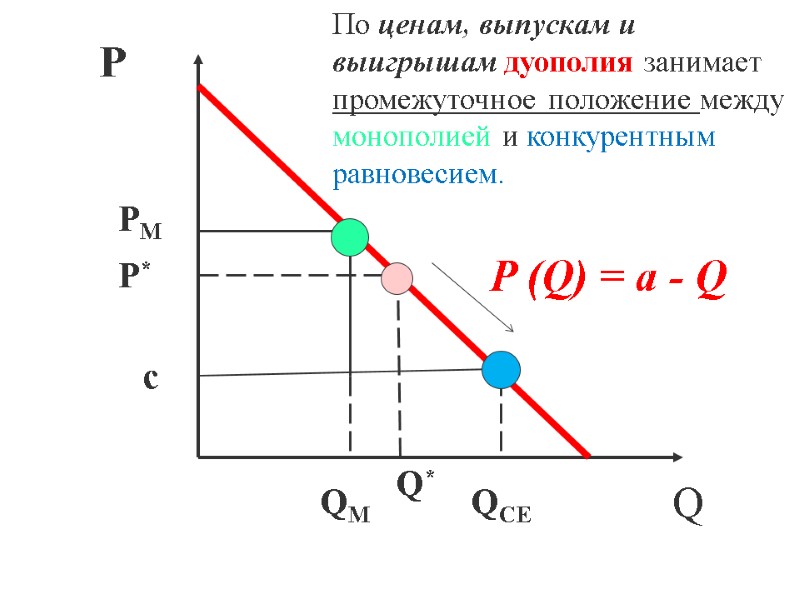P Q PM P* c QM Q* QCE По ценам, выпускам и выигрышам дуополия